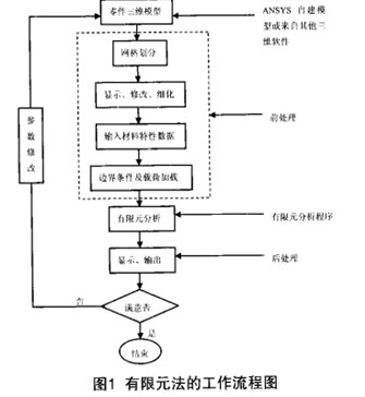 隔膜泵曲軸的有限元分析