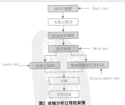 隔膜泵曲軸的有限元分析